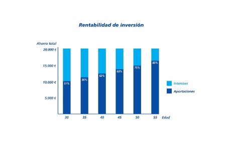 Cuándo empezar a ahorrar para planificar la jubilación sin sorpresas