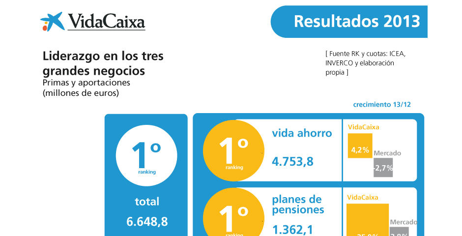 resultados vidacaixa 2013