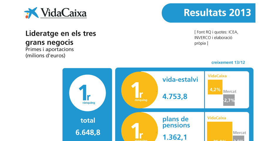 resultats 2013 vidacaixa