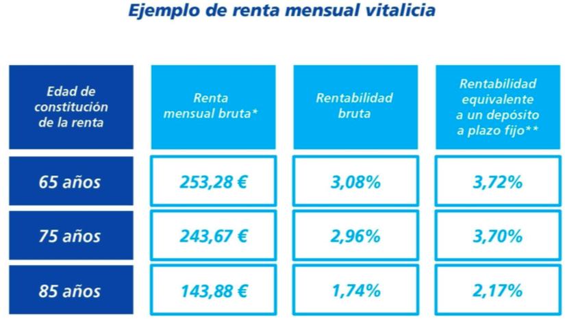 ¿Cuánto tiempo dura una renta vitalicia