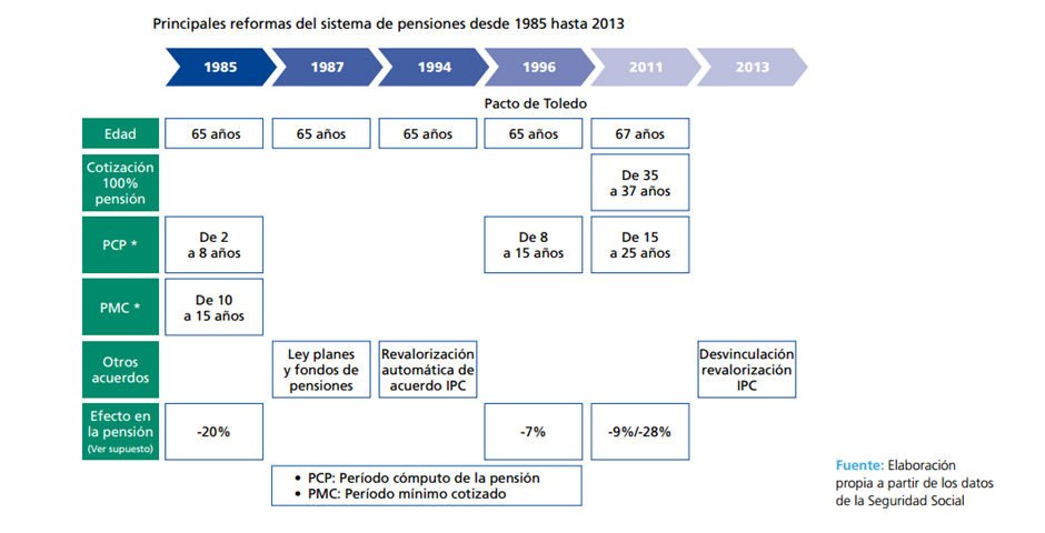 Reformas del sistema de pensiones