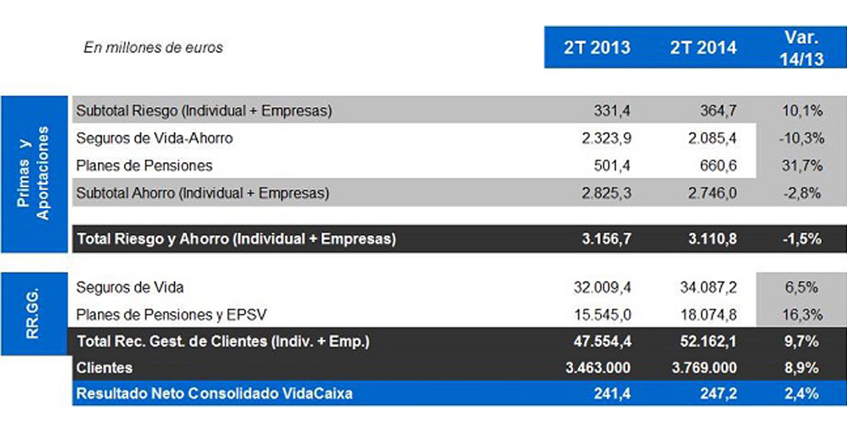 Beneficio VidaCaixa