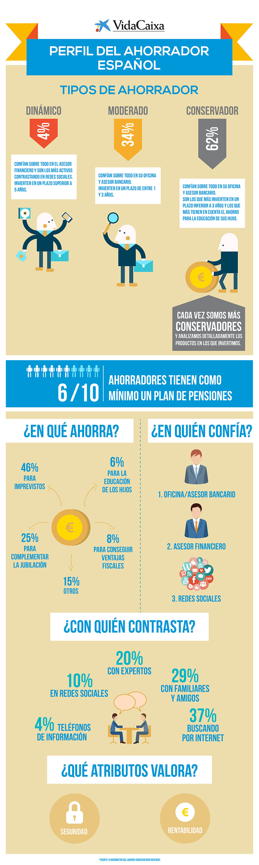 Infografía del perfil del ahorrador español