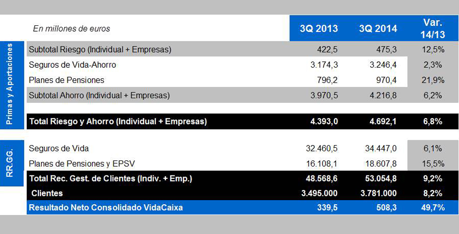 beneficio consolidado vidacaixa