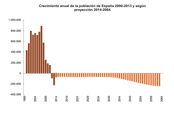 Crecimiento anual en España  (Fuente: INE)