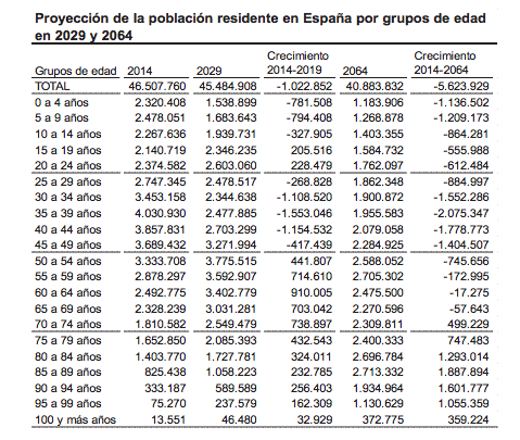 Proyección población en España por grupos de edad. (Fuente: INE)