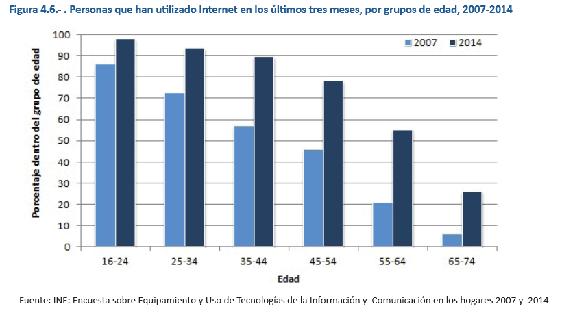 Aumento uso internet por edades gráfico