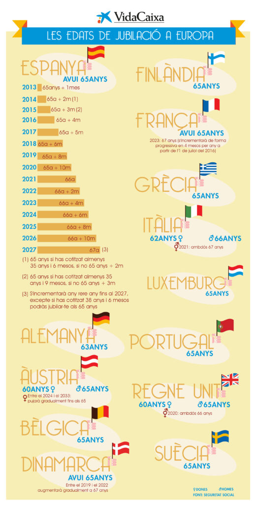 infografia sobre les edats de jubilació a Europa