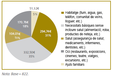 Distribucion gastoCAT