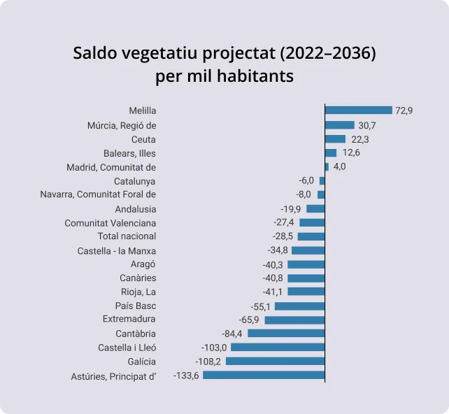 Com afecta la piràmide de població d’Espanya a les pensions? El problema de l’envelliment poblacional 3 img2 cat