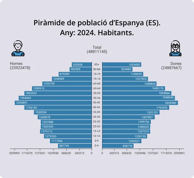 Com afecta la piràmide de població d’Espanya a les pensions? El problema de l’envelliment poblacional 2 img cat
