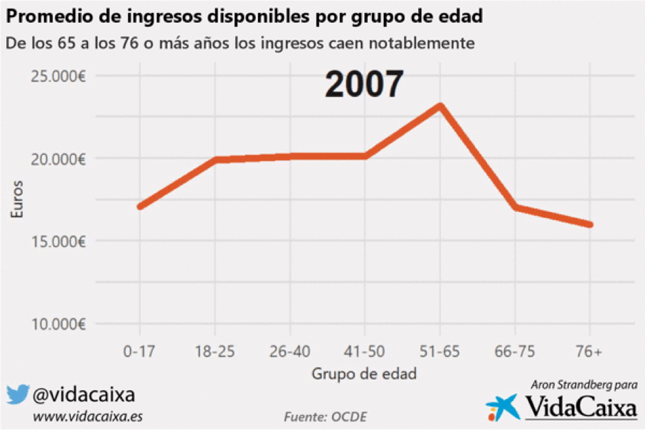 Promedio de ingresos disponibles por grupo de edad