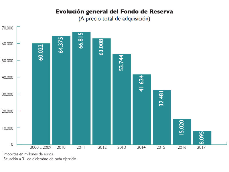 Evolución del fondo de reserva de las pensiones