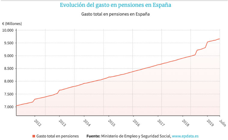 Evolució dels gastos en pensions a Espanya