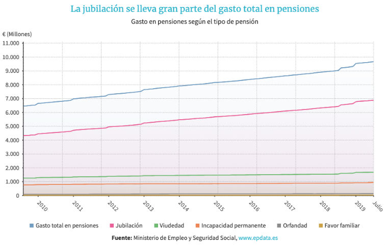 Gráfico del gasto de jubilación en España