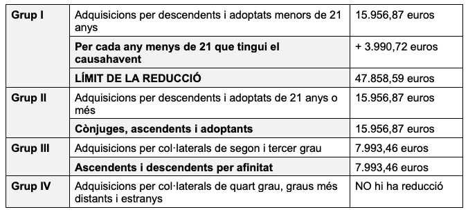 Taula amb les reduccions estatals en Sucessions