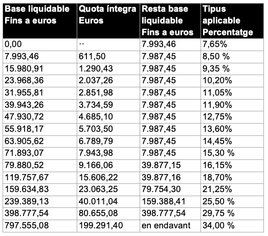 Taula amb la quota íntegra de l'impost de Successions i Donacions