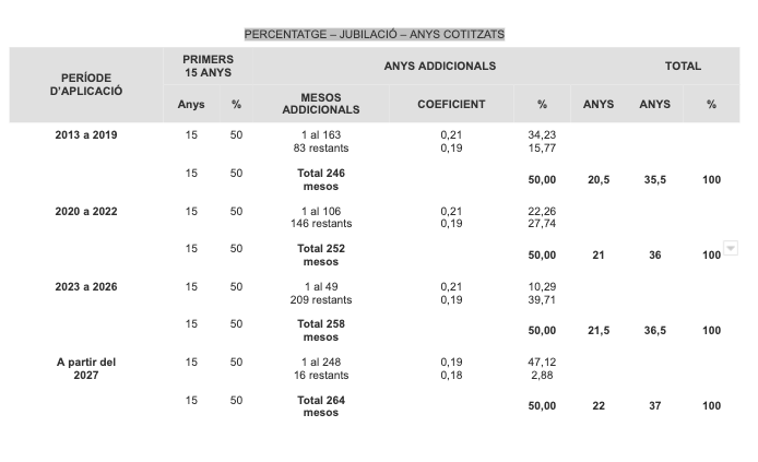 percentatge jubilacion anys cotitzats tabla