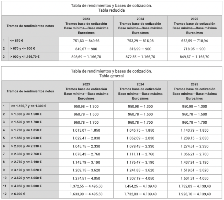 Ajudes per a autònoms 2023 2 rendimientos bases cotizacion