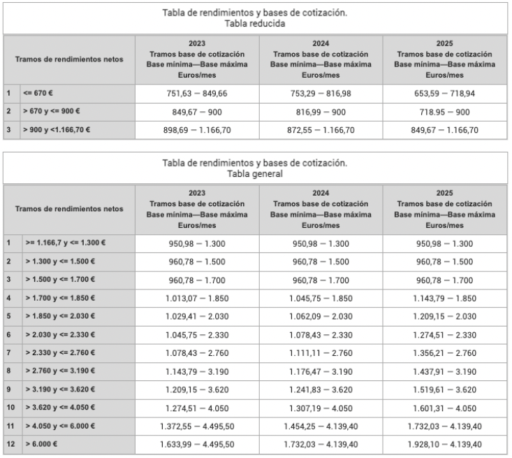 rendimientos bases cotizacion