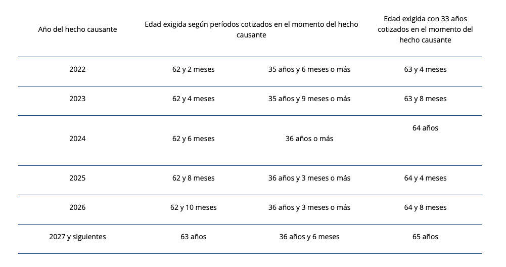 Tabla de jubilación parcial