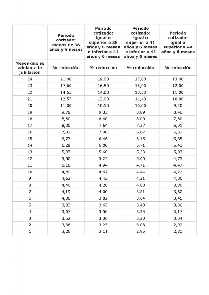 Tabla de coeficientes reductores de jubilación