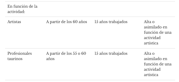 Tabla de requisitos de jubilación en función de la actividad