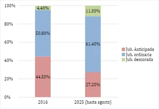 Jubilación demorada: ¿qué es, cómo funciona y cuánto aumenta tu pensión? 2 image