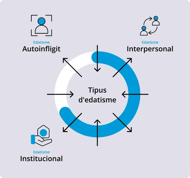 Infografia sobre tipus d'exemples d'edatisme.