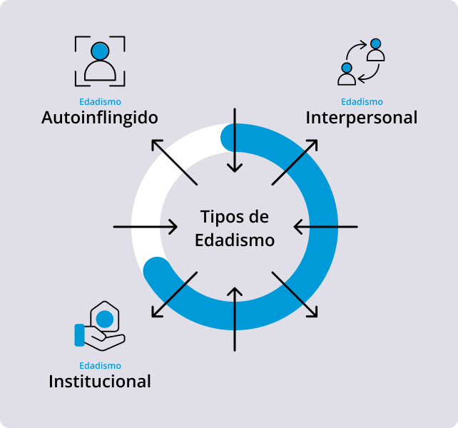 Infografía sobre los tipos de edadismo.