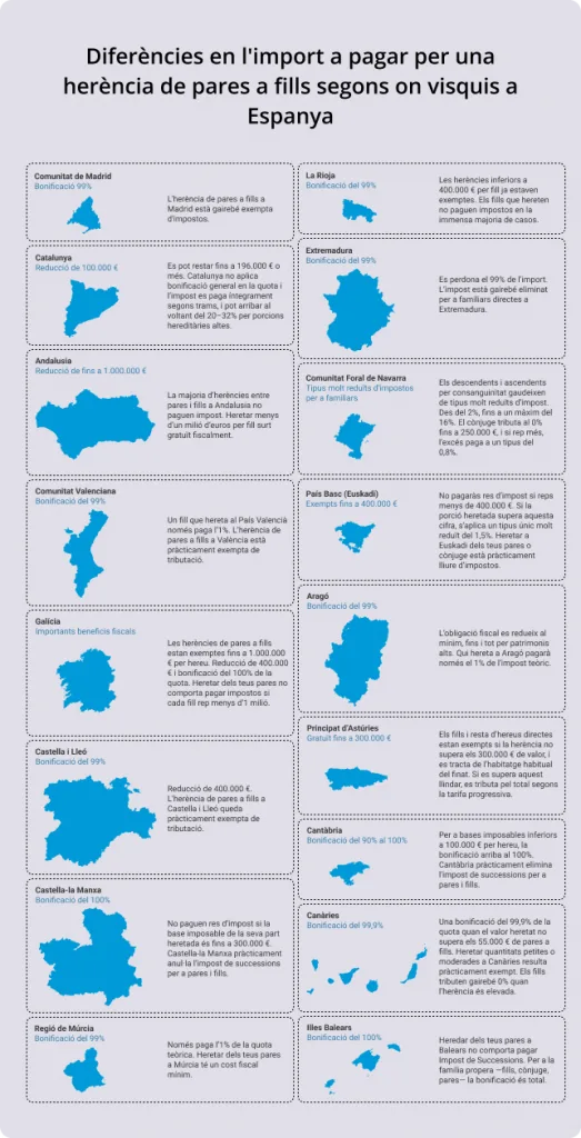 Quant es paga per una herència de pares a fills?