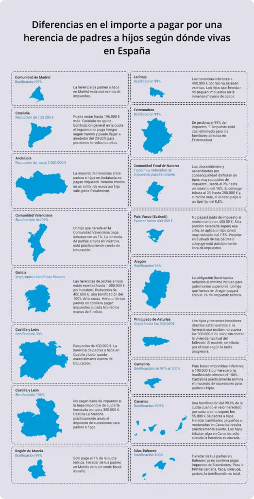 ¿Cuánto se paga por una herencia de padres a hijos?
