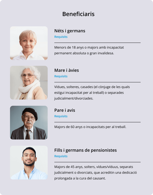 Infografia sobre els requisits de pensió per familiars morts.