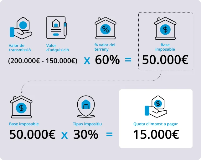 Plusvàlua per herència a Espanya