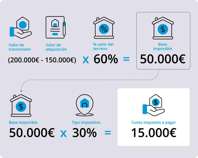 Plusvalía por herencia en España 2025: qué es, cuánto se paga y quién está exento 3 Plusvalía por herencia en España