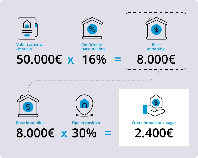 Plusvalía por herencia en España 2025: qué es, cuánto se paga y quién está exento 2 Plusvalía por herencia en España