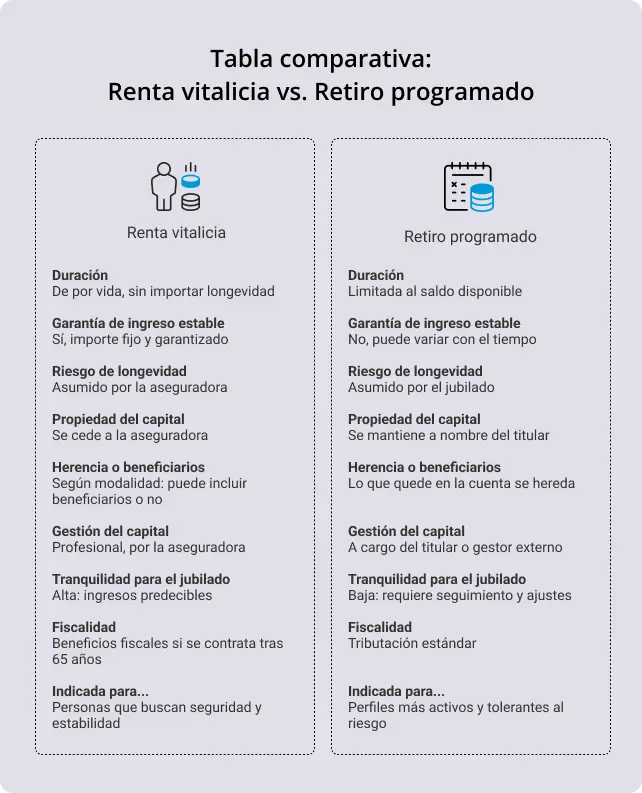 ¿Renta vitalicia o retiro programado? Comparativa, ventajas y ejemplo real 2 img es 5