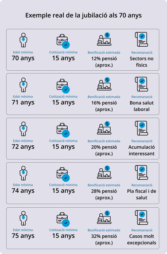 Em puc jubilar als 70 anys? Requisits per a la jubilació demorada 2 img cat 1