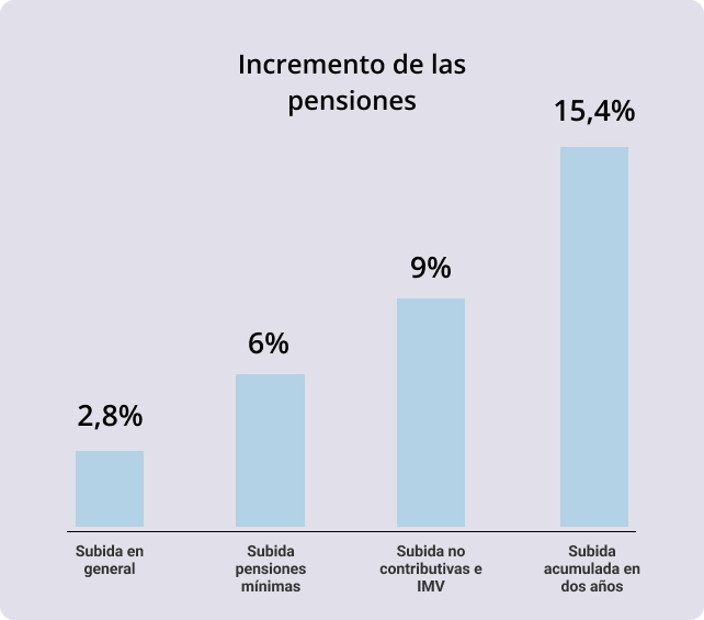 Pensión contributiva: qué es, requisitos y cuánto sube en 2025 2 img es 2 1